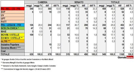 Totale dei DDL presentati alle Camere in data 12-04-2013 (fonte 'Giornalettismo')